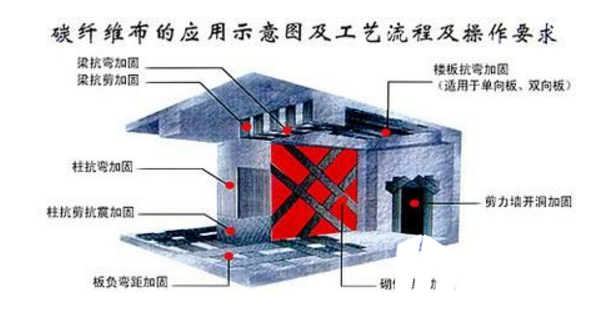 <a href=http://www.sgminv.com target=_blank class=infotextkey>碳纖維布加固</a>施工原理